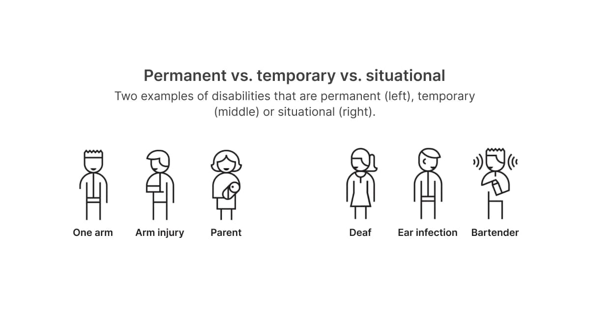 Two examples of permanent, temporary or situational disabilities