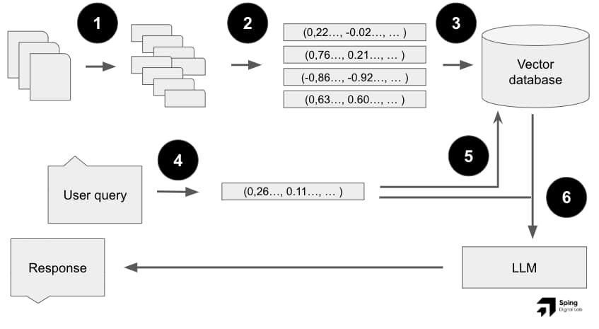 The Retrieval Augmented Generation flow as described below